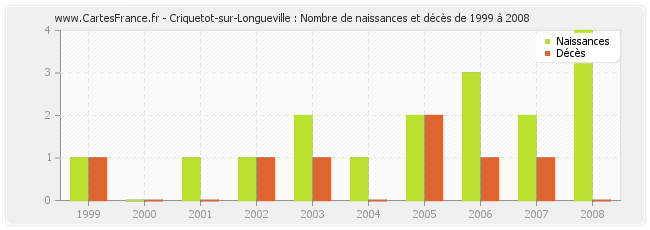 Criquetot-sur-Longueville : Nombre de naissances et décès de 1999 à 2008