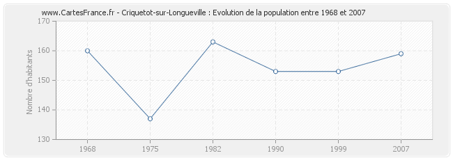 Population Criquetot-sur-Longueville