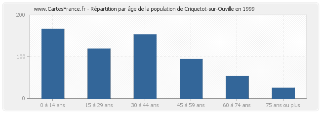 Répartition par âge de la population de Criquetot-sur-Ouville en 1999