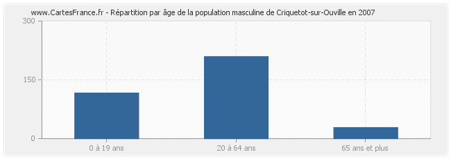 Répartition par âge de la population masculine de Criquetot-sur-Ouville en 2007