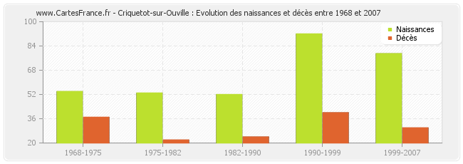Criquetot-sur-Ouville : Evolution des naissances et décès entre 1968 et 2007