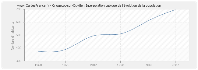 Criquetot-sur-Ouville : Interpolation cubique de l'évolution de la population