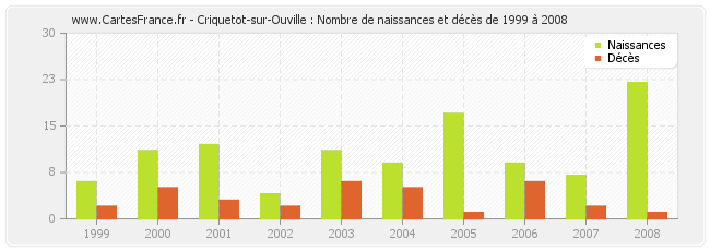 Criquetot-sur-Ouville : Nombre de naissances et décès de 1999 à 2008