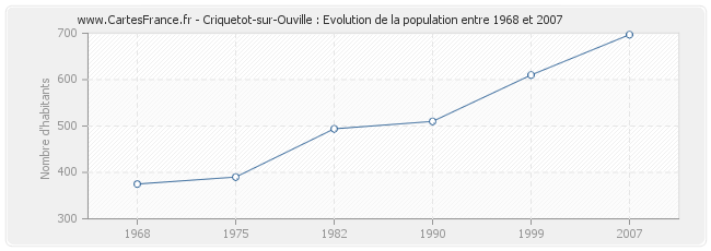 Population Criquetot-sur-Ouville