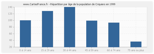 Répartition par âge de la population de Criquiers en 1999