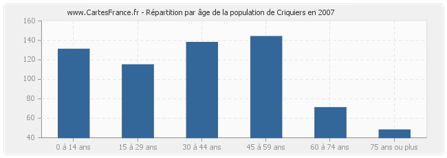 Répartition par âge de la population de Criquiers en 2007