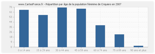 Répartition par âge de la population féminine de Criquiers en 2007
