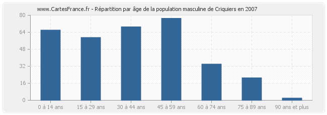 Répartition par âge de la population masculine de Criquiers en 2007