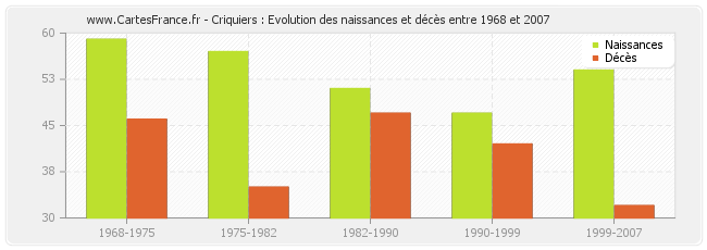 Criquiers : Evolution des naissances et décès entre 1968 et 2007