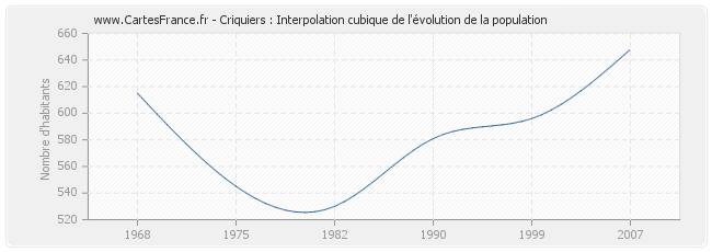 Criquiers : Interpolation cubique de l'évolution de la population