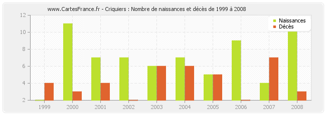 Criquiers : Nombre de naissances et décès de 1999 à 2008