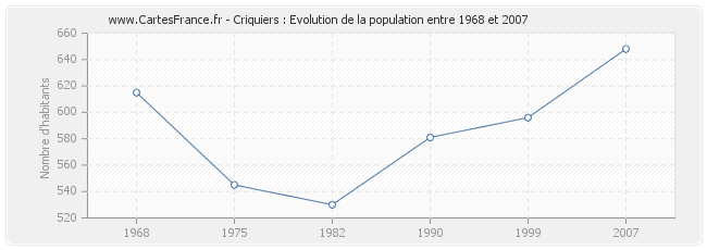 Population Criquiers