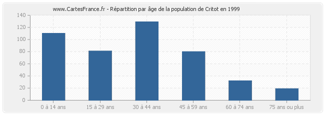 Répartition par âge de la population de Critot en 1999