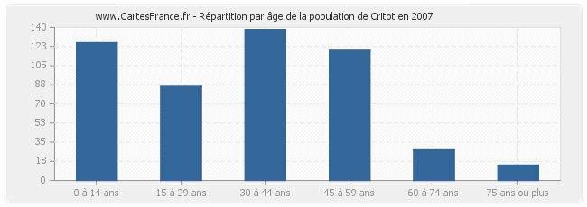 Répartition par âge de la population de Critot en 2007