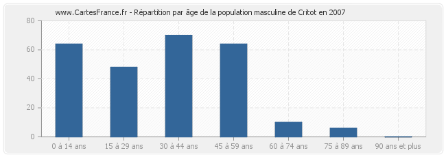 Répartition par âge de la population masculine de Critot en 2007