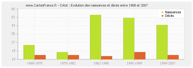 Critot : Evolution des naissances et décès entre 1968 et 2007