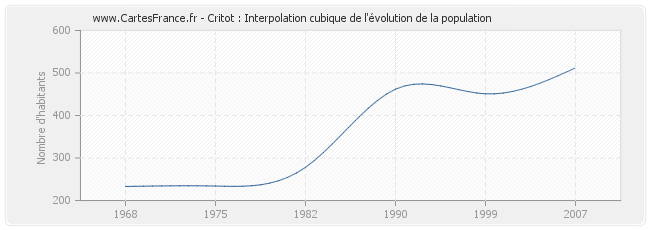 Critot : Interpolation cubique de l'évolution de la population