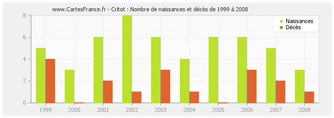 Critot : Nombre de naissances et décès de 1999 à 2008
