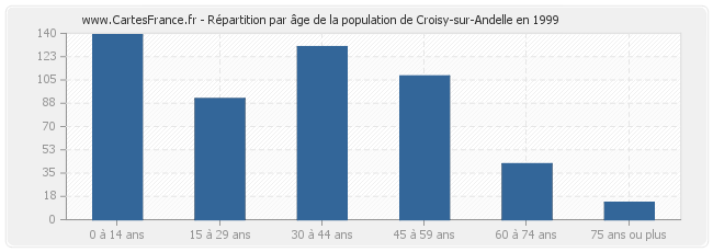 Répartition par âge de la population de Croisy-sur-Andelle en 1999