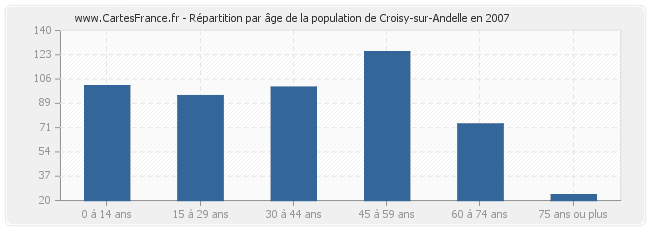 Répartition par âge de la population de Croisy-sur-Andelle en 2007