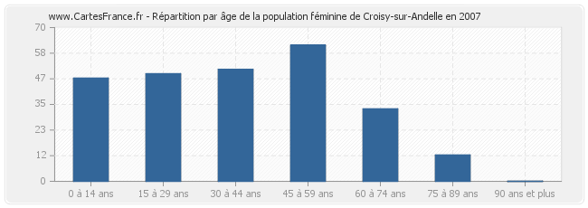 Répartition par âge de la population féminine de Croisy-sur-Andelle en 2007