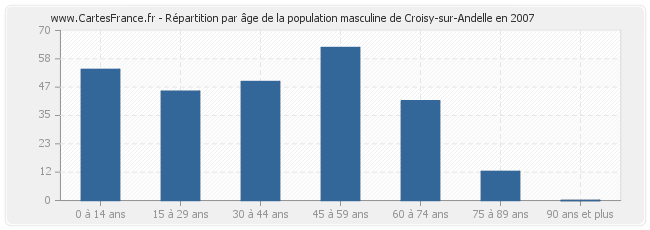 Répartition par âge de la population masculine de Croisy-sur-Andelle en 2007