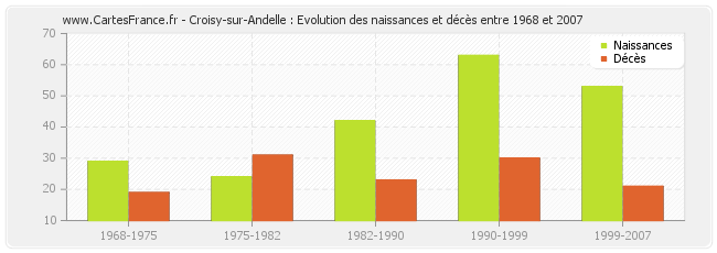 Croisy-sur-Andelle : Evolution des naissances et décès entre 1968 et 2007