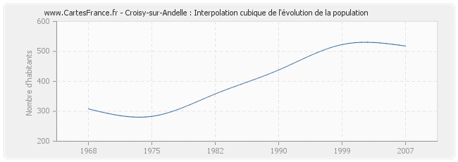 Croisy-sur-Andelle : Interpolation cubique de l'évolution de la population
