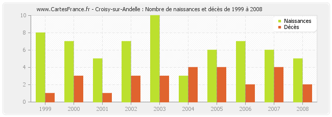 Croisy-sur-Andelle : Nombre de naissances et décès de 1999 à 2008