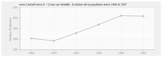 Population Croisy-sur-Andelle
