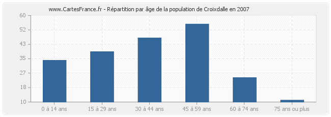 Répartition par âge de la population de Croixdalle en 2007