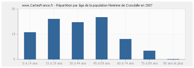Répartition par âge de la population féminine de Croixdalle en 2007