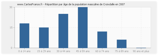 Répartition par âge de la population masculine de Croixdalle en 2007