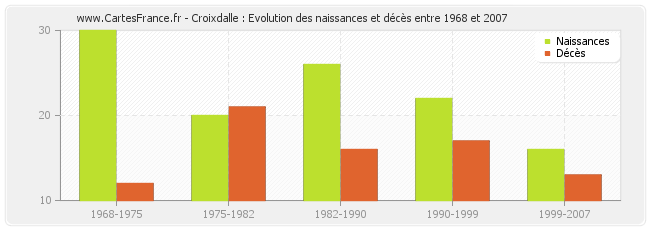 Croixdalle : Evolution des naissances et décès entre 1968 et 2007