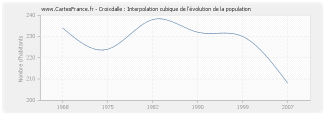 Croixdalle : Interpolation cubique de l'évolution de la population