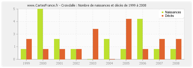 Croixdalle : Nombre de naissances et décès de 1999 à 2008
