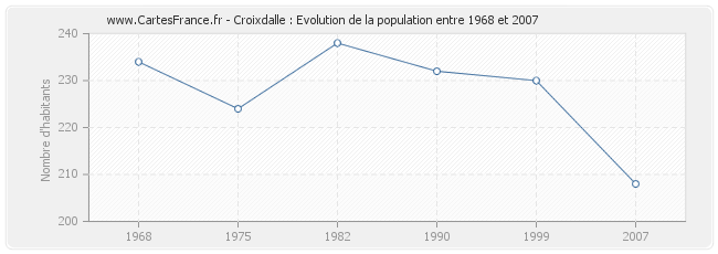 Population Croixdalle