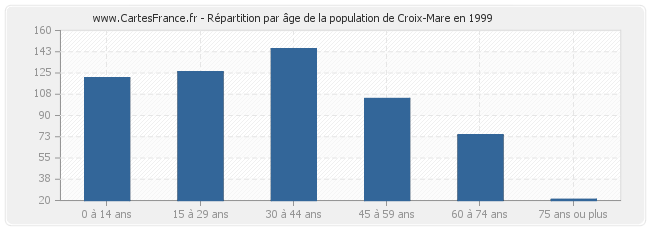 Répartition par âge de la population de Croix-Mare en 1999