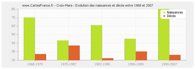 Croix-Mare : Evolution des naissances et décès entre 1968 et 2007