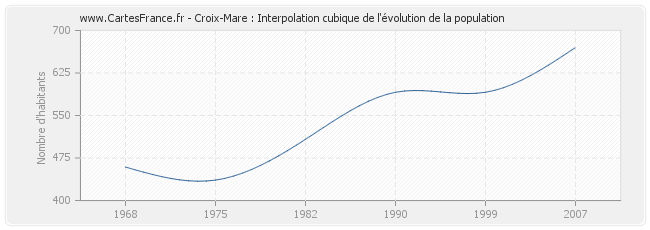 Croix-Mare : Interpolation cubique de l'évolution de la population