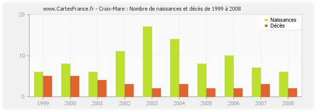 Croix-Mare : Nombre de naissances et décès de 1999 à 2008