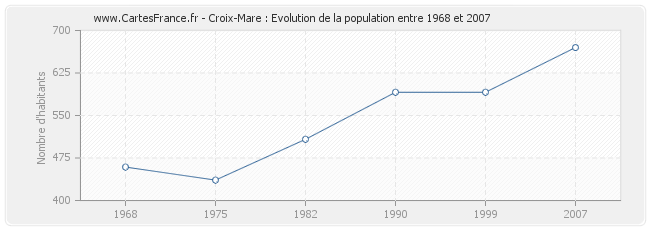 Population Croix-Mare