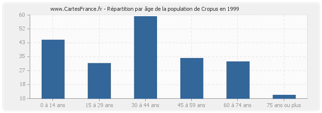Répartition par âge de la population de Cropus en 1999