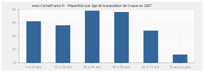 Répartition par âge de la population de Cropus en 2007