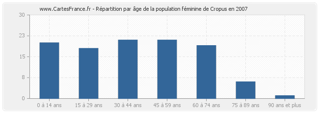 Répartition par âge de la population féminine de Cropus en 2007