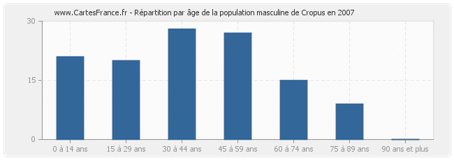 Répartition par âge de la population masculine de Cropus en 2007