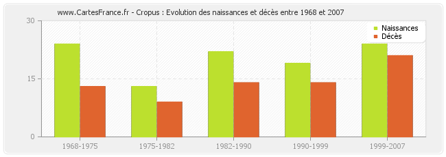 Cropus : Evolution des naissances et décès entre 1968 et 2007