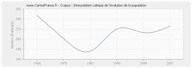 Cropus : Interpolation cubique de l'évolution de la population