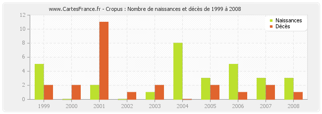 Cropus : Nombre de naissances et décès de 1999 à 2008