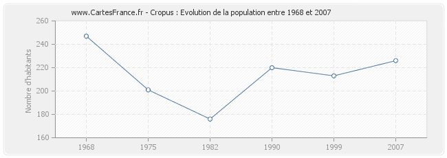 Population Cropus